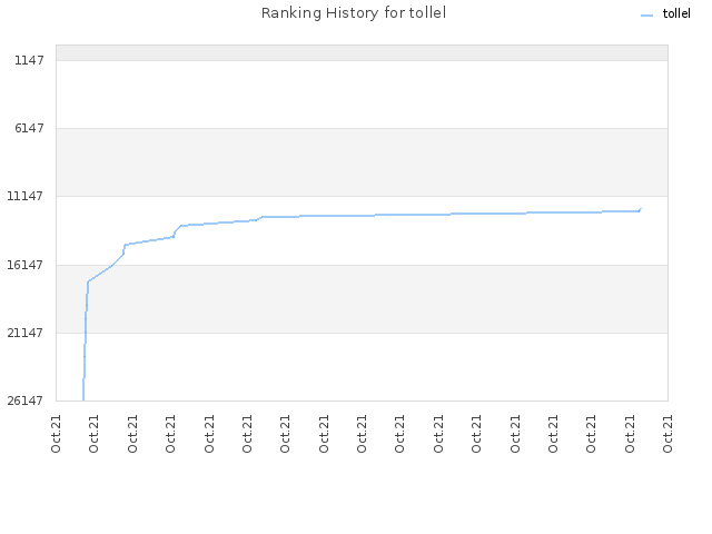 Ranking History for tollel