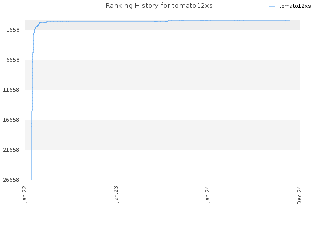 Ranking History for tomato12xs