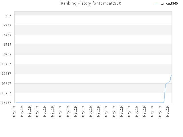 Ranking History for tomcatt360