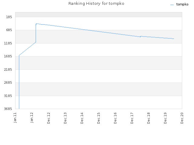 Ranking History for tompko