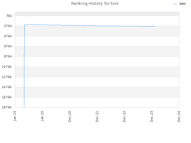 Ranking History for toni