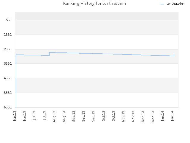 Ranking History for tonthatvinh