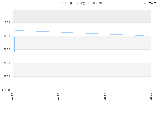 Ranking History for toolYo