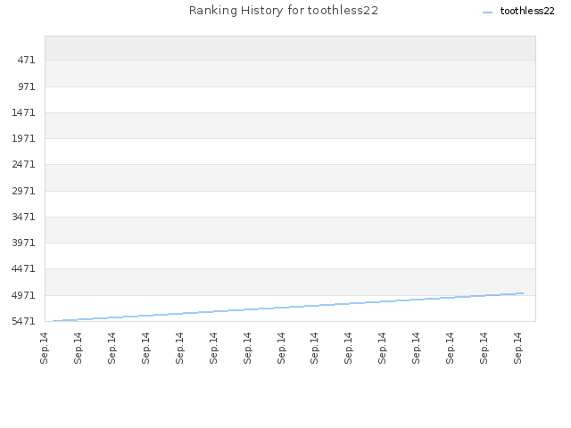 Ranking History for toothless22