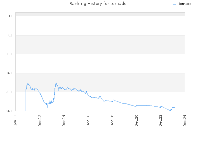 Ranking History for tornado