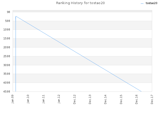 Ranking History for tostao20