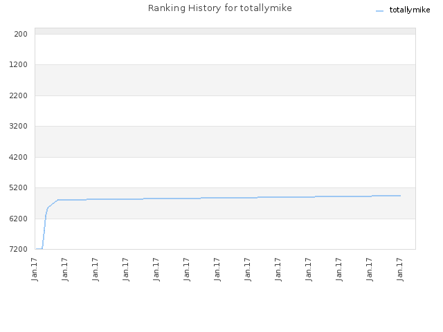 Ranking History for totallymike