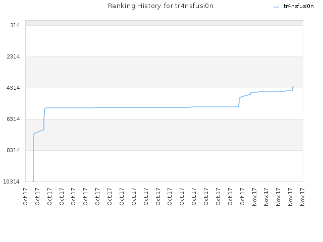 Ranking History for tr4nsfusi0n