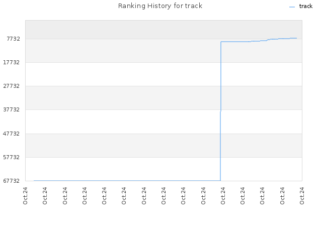 Ranking History for track