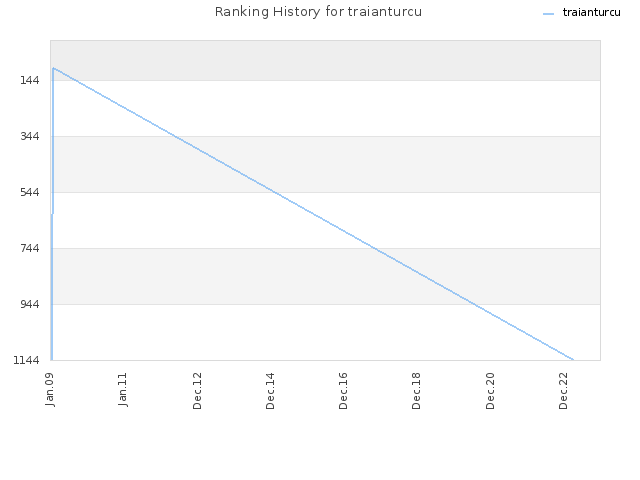 Ranking History for traianturcu