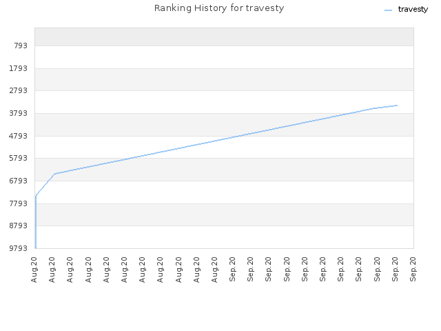 Ranking History for travesty