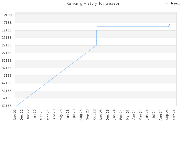 Ranking History for treazon