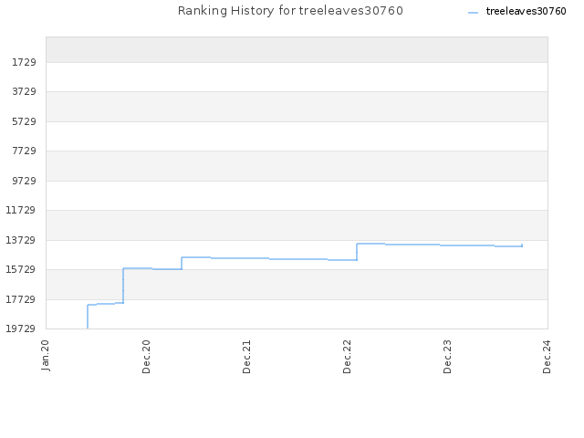 Ranking History for treeleaves30760