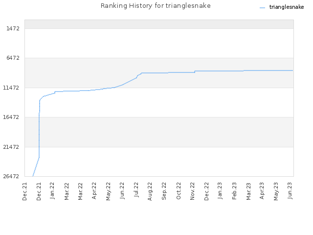 Ranking History for trianglesnake