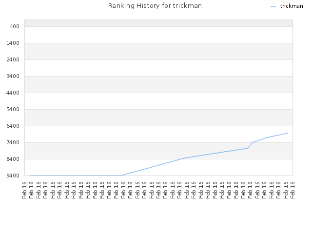 Ranking History for trickman