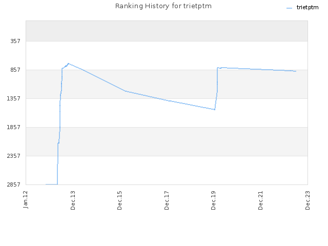 Ranking History for trietptm