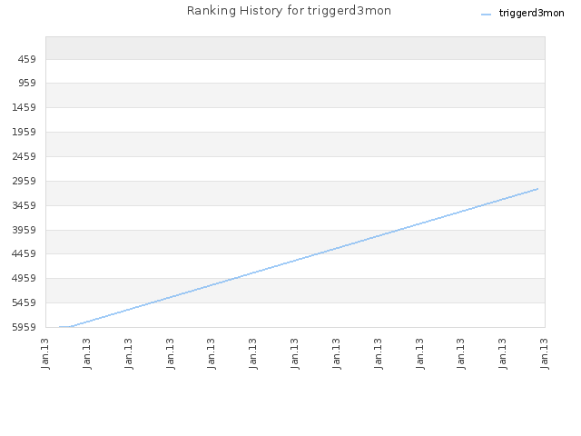 Ranking History for triggerd3mon