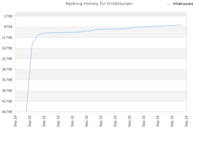 Ranking History for triloktourani