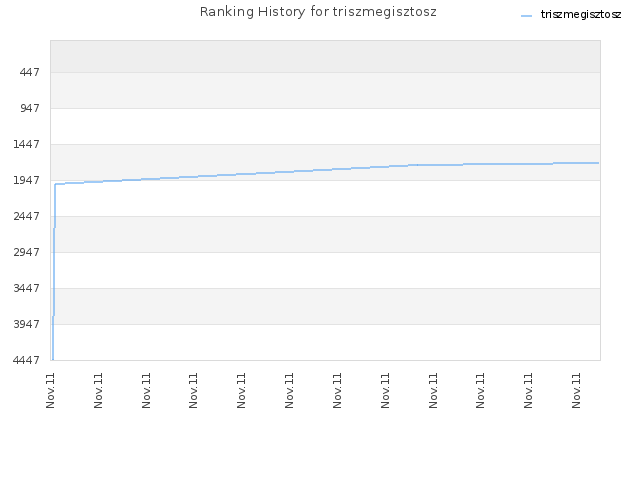 Ranking History for triszmegisztosz