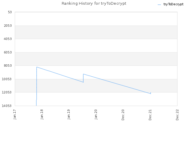 Ranking History for tryToDecrypt