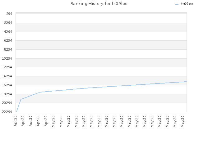 Ranking History for ts09leo