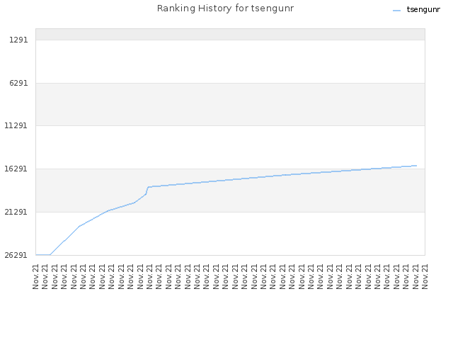 Ranking History for tsengunr