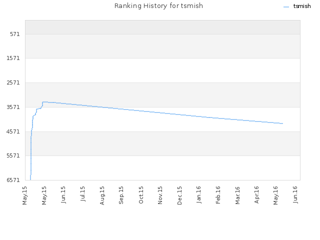 Ranking History for tsmish