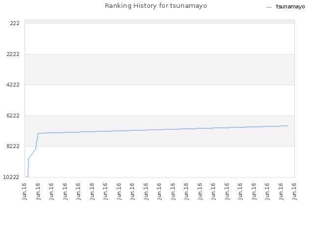 Ranking History for tsunamayo