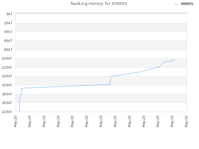 Ranking History for tttttttt5