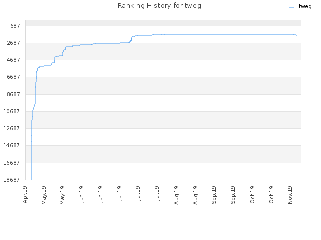 Ranking History for tweg