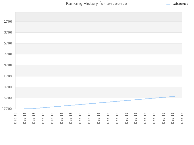 Ranking History for twiceonce