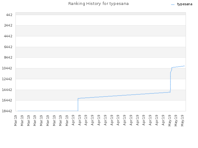 Ranking History for typesana