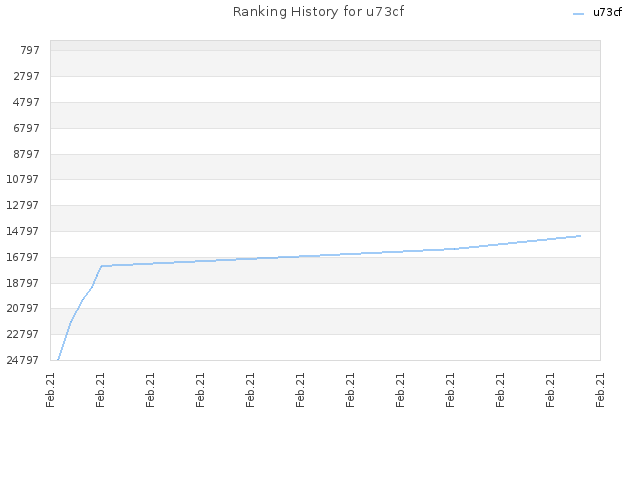 Ranking History for u73cf