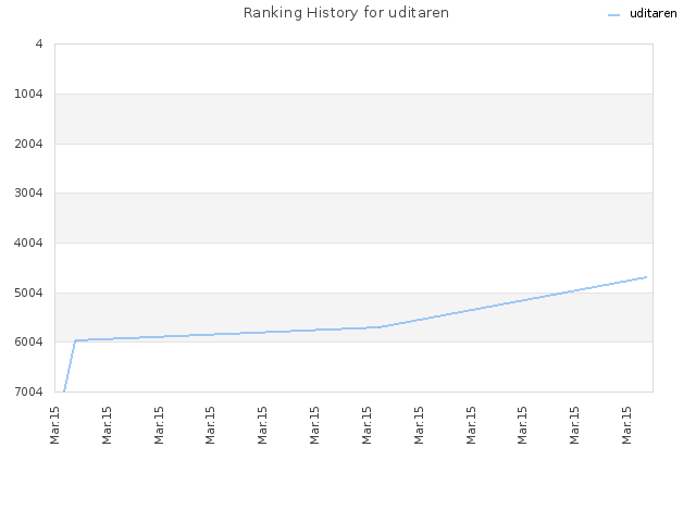 Ranking History for uditaren