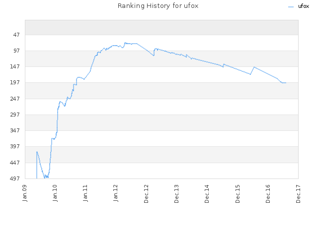 Ranking History for ufox