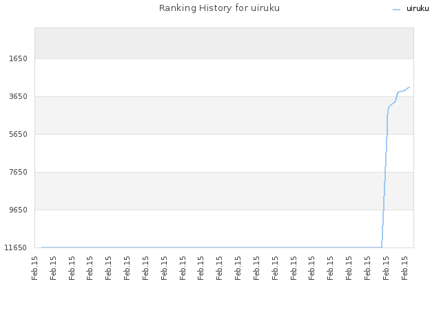 Ranking History for uiruku