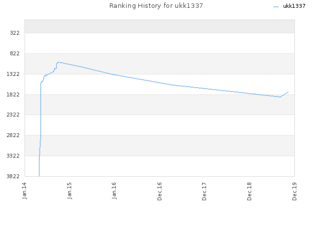 Ranking History for ukk1337