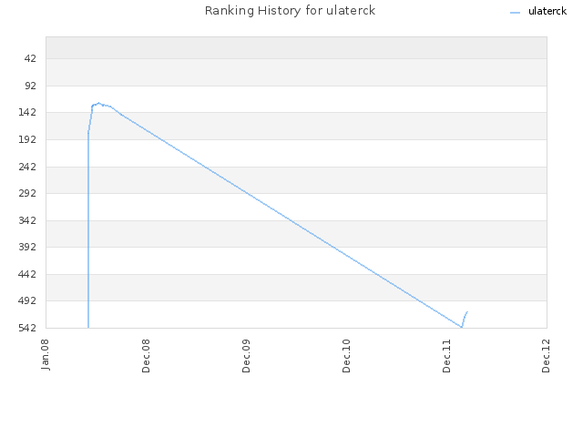 Ranking History for ulaterck