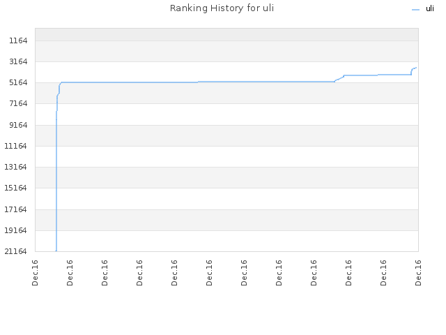 Ranking History for uli