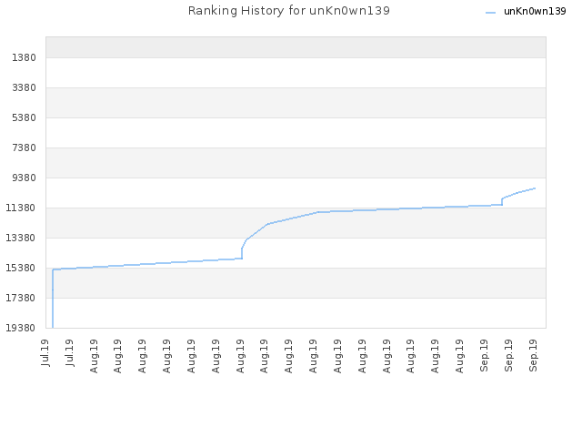 Ranking History for unKn0wn139