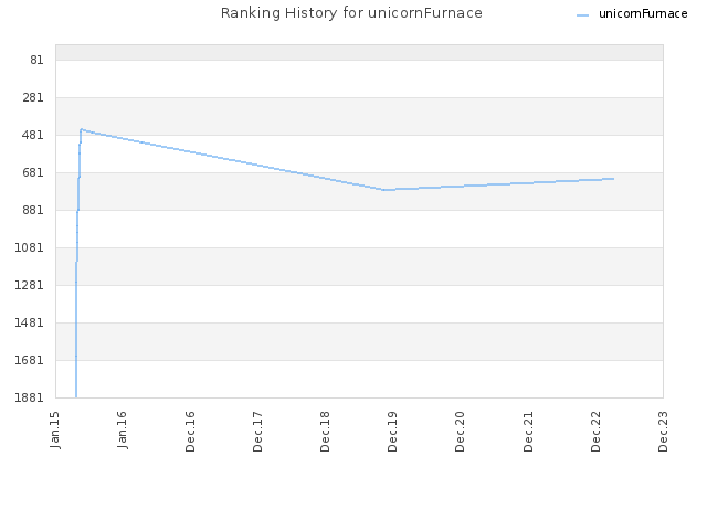 Ranking History for unicornFurnace