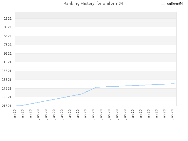 Ranking History for uniform64