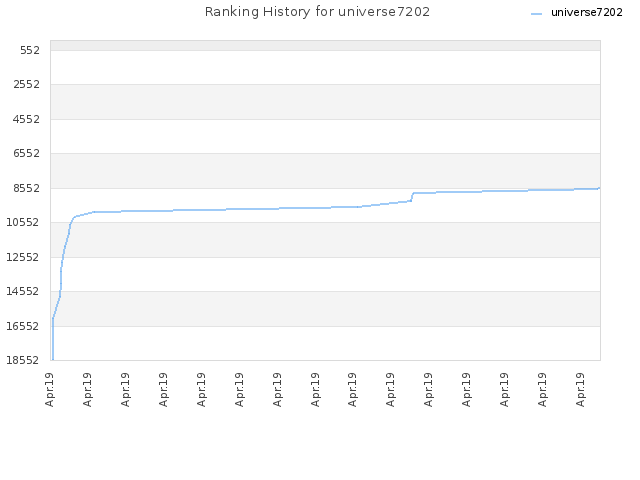 Ranking History for universe7202