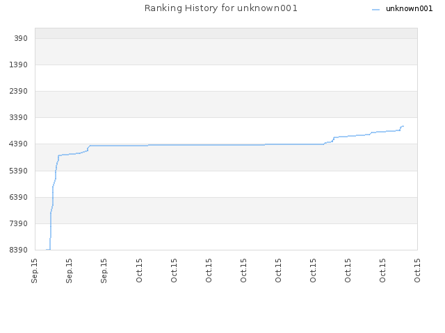 Ranking History for unknown001