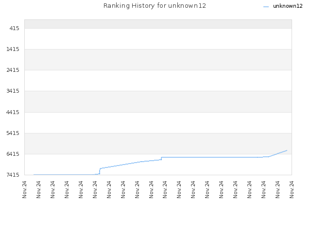 Ranking History for unknown12