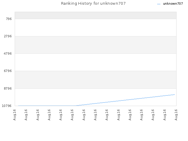 Ranking History for unknown707