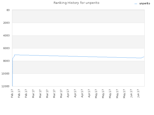 Ranking History for unperito