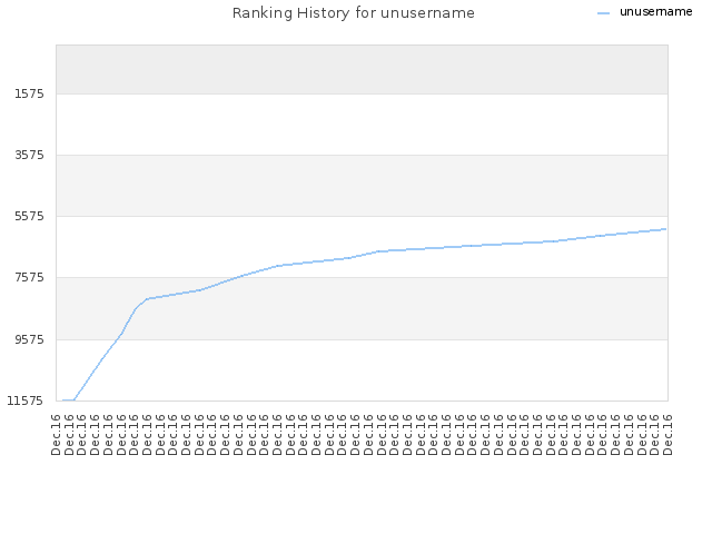 Ranking History for unusername