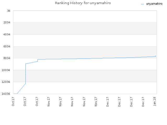 Ranking History for unyamahiro