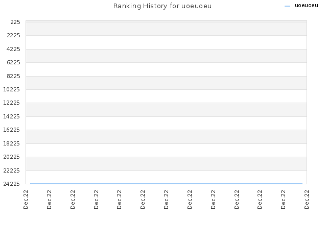 Ranking History for uoeuoeu